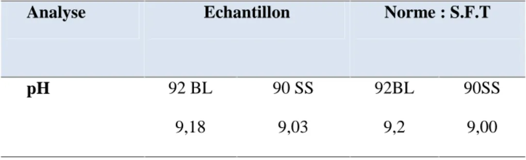 Tableau N°IV-7 : Les résultats physico-chimique de sel de fonte.