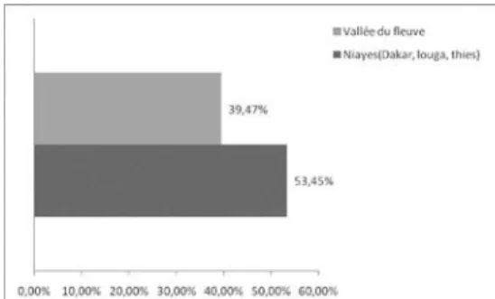 FIGuRe 1 : Importance de la production d’oignon selon les zones par rap- rap-port à la production nationale en pourcentage ( %) de 2002 à 2006