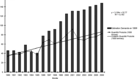 FIGuRe 2 : evolution de la demande et de la production d’oignon   au Sénégal de 1990 en 2006