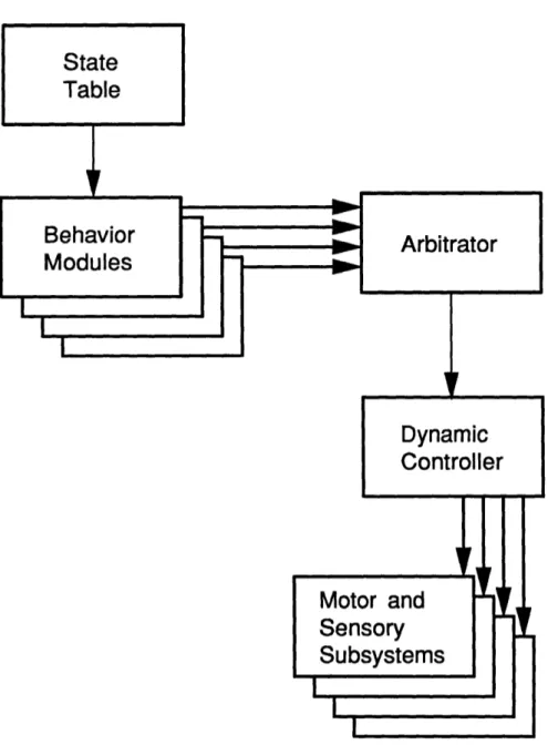 Figure  2.1:  The  current  intelligence  architecture  of the  AUV  Odyssey.  A state  table  configures  the  set  of operative  behavior  modules