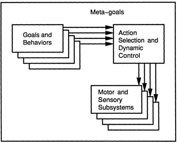 Figure  2.2:  Action  selection  and  dynamic  control in  a more  generalized  AUV intelligence  architecture