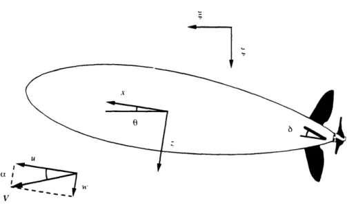 Figure  3.3:  Variables  used  in  the  vertical  plane  vehicle  model.