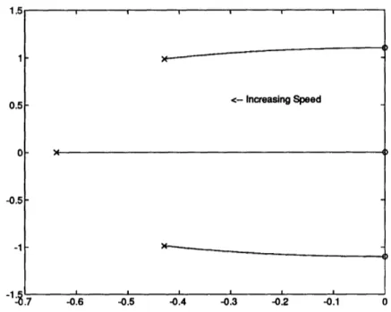 Figure  3.6 shows the  natural  frequencies of the  vehicle as poles in the  s-plane as a function  of the  surge  velocity  with  the  elevator  angle set  6 o  - 0