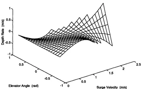 Figure  3.8:  The  dependance  of steady  dive  rate  on  steady  forward  velocity and  elevator  angle.