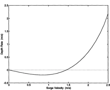 Figure  3.9:  The  dependance  of  steady-state  depth  rate  on  vehicle  steady forward  velocity