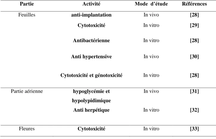 Tableau 2:  Les activités biologique d 'Inula viscosa 