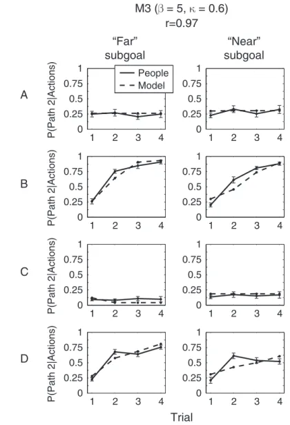 Figure 10. Subjects versus M3 with the best-fitting parameters for all stimuli from Experiment 3.