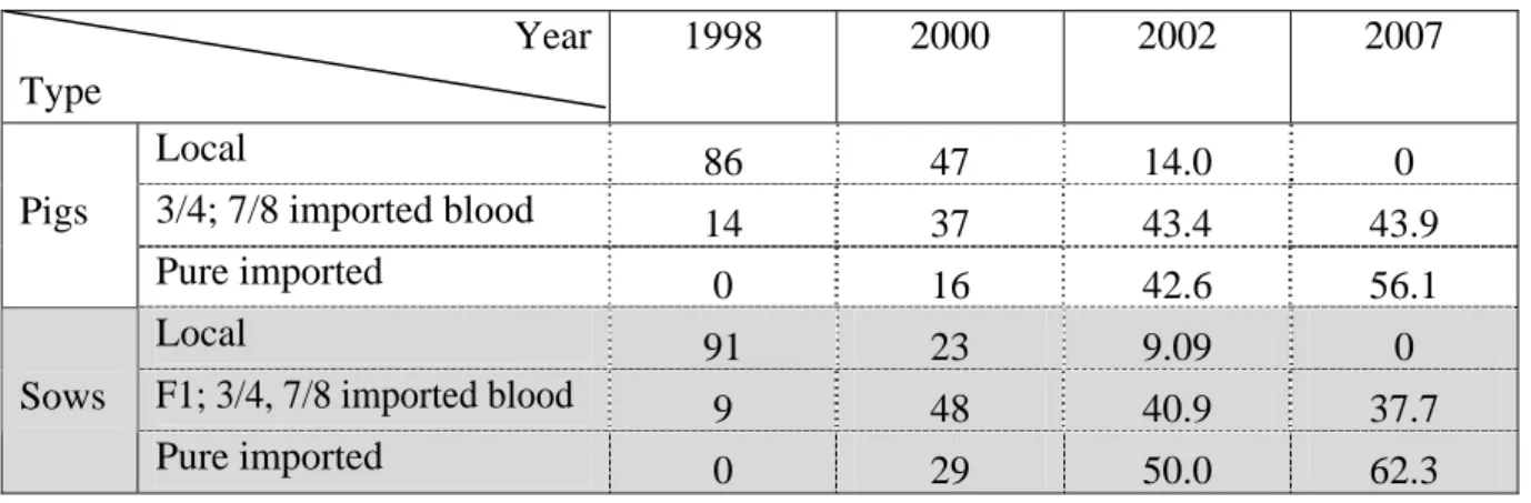 Table 1: Nature of livestock (%) in the Nam Sach FC  Year  Type  1998 2000 2002 2007  Local   86 47 14.0 0  3/4; 7/8 imported blood  14 37 43.4  43.9 Pigs  Pure imported  0 16  42.6  56.1  Local  91  23  9.09  0  F1; 3/4, 7/8 imported blood  9  48  40.9  3