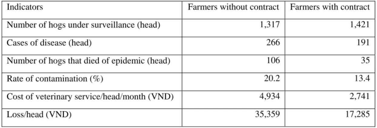 Table 3. Comparison of results between farmers under the veterinary service contract and those  not under it (monitored from March 2000 to March 2001) 
