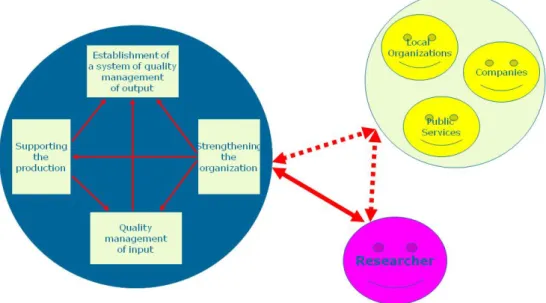 Figure 1 shows the working mechanism between the federation of cooperatives (FC),  researchers and supporting organisations