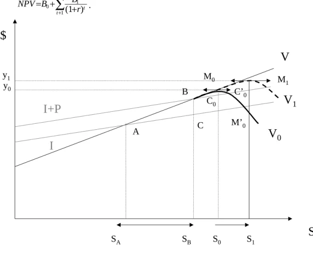 Figure 4 : project value and investment in a dynamic setting with bargaining power and reputation  effect