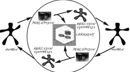 Figure  2.1:  Offline:  Learning  from  Human  Interaction