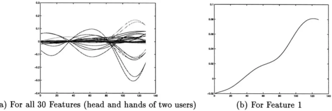 Figure  4.4:  Exponential  Decay  and  Pre-Processing