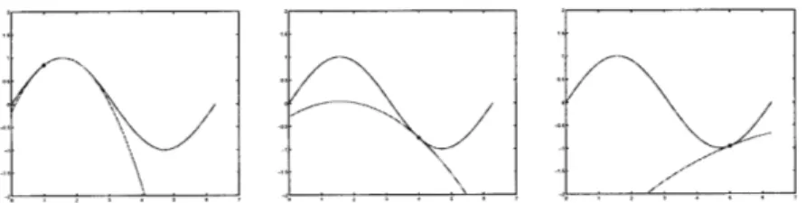 Figure  6.7:  Examples  of  Parabolic  Bounding  of a  Sinusoid