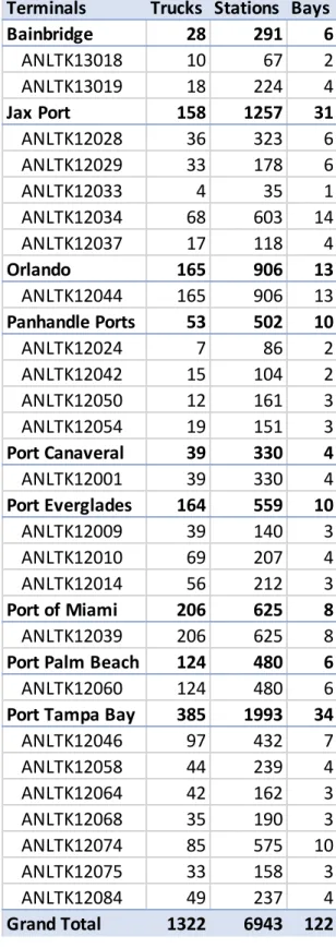 Table 7: Truck and Station Assignments 