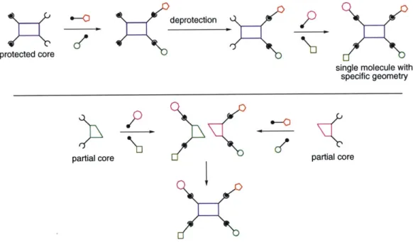 Figure 4.  Two  approaches  to  library deconvolution.  Top:  Sequential  reaction/deprotection.