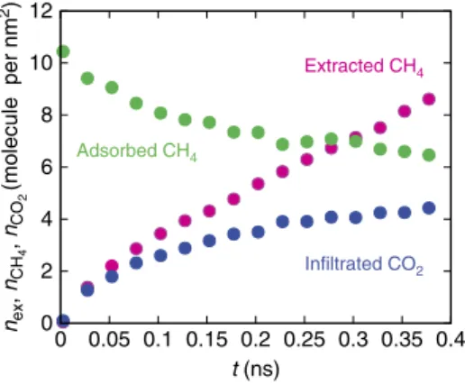 Figure 5 | CO 2 as an alternative fracking phase. The number of methane molecules extracted (magenta), adsorbed in the pores (green), and the number of fracking phase CO 2 molecules injected into the nanoporous membrane (blue) over 0.2 ns of unbiased molec