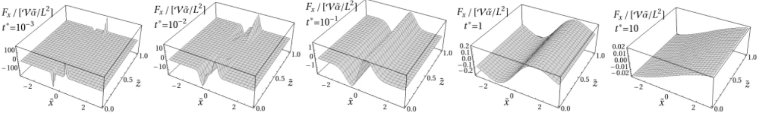 Figure 12 shows the lateral component F x that would be experienced by an inclusion, as a function of position, at different times