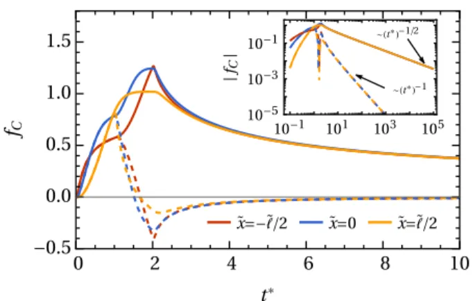 Figure 4. Density ρ C along the central line of the slab, z = L/2, for various ˜x = x/L (see legend) as a function of t ∗ = D 0 t/L 2 , for a cycled pulse