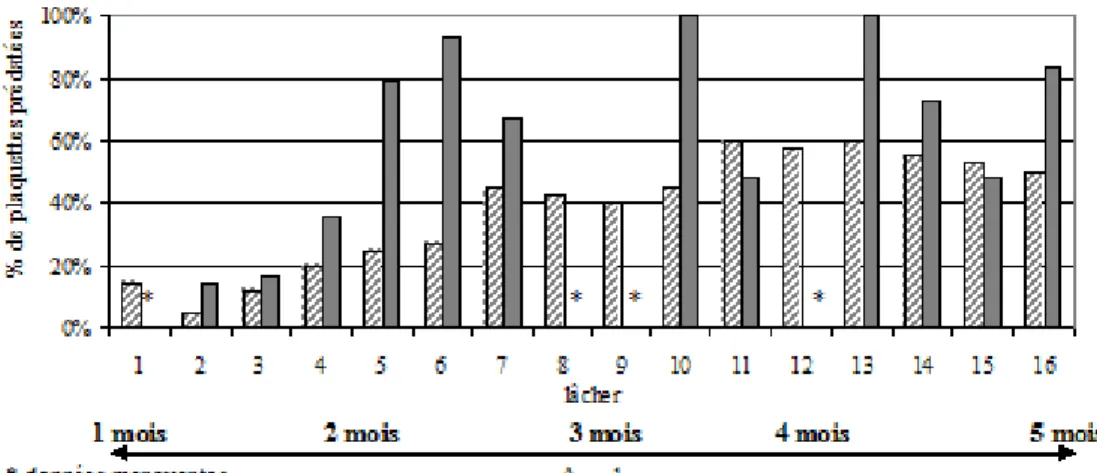 Figure 1: taux de plaquettes consommées à plus de la moitié au cours des 16  lâchers, en 2004 sur des œufs de Galleria mellonella parasités par Trichogrammme 