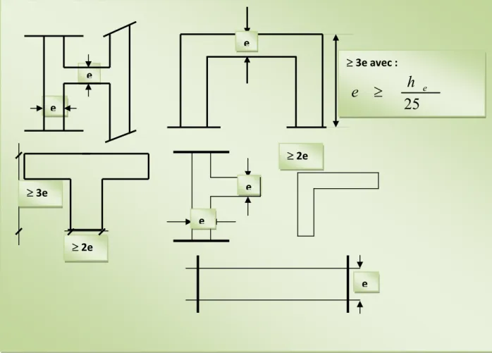 Figure II.13 : Coupe de voile en plan 