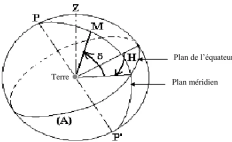 Figure I-1 : Repérage de la position du soleil, indiqué comme étant un point M sur la figure,  en coordonnées équatoriales