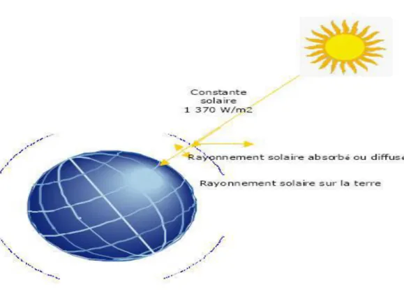 Figure I.6 : La constante solaire à la limite supérieure de l’atmosphère estimée par Claus  Fröhlich et Christoph Wehrli