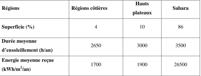 Tableau I.2 : Ensoleillement reçu en Algérie par régions climatiques[14]. 