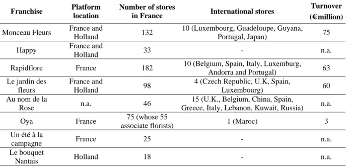 Tableau 3 – The mains franchise florist chains in France 6 , 2008.  