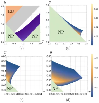 FIG. 1. Classification of phase-insensitive single-mode Gaussian channels. Axes defined by τ = det X, y = √