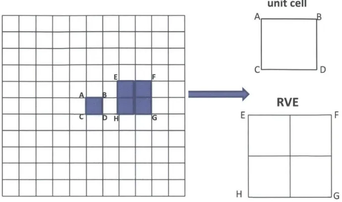 Figure  2.3  A  periodic  structure  and its corresponding  unit cell  and RVE