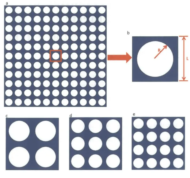 Figure 3.1  (a)  An infinite  periodic  structure with circular holes  (b) Corresponding  unit cell (c) Corresponding  2  x  2 RVE  (d)  Corresponding  3  x  3  RVE  (e) Corresponding  4  x 4 RVE