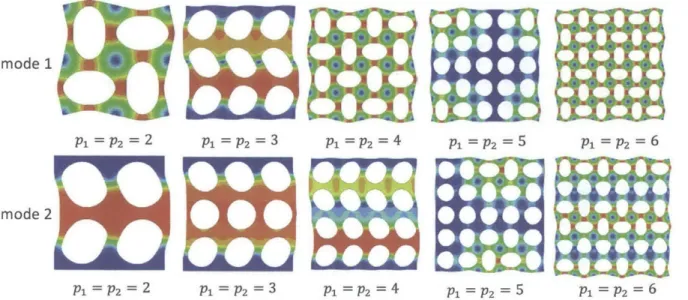 Figure  3.3  shows  the  first and  second  mode of *  =  50% for  cases  where p  =  (2,2),  p  =