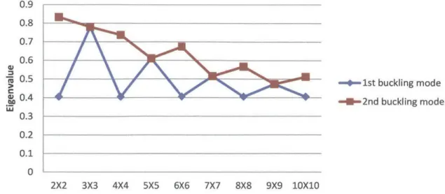 Figure  3.4 Eigenvalue  vs.  RVE  size  for ip  =  50%. $p =  30% and  q'  =  60% showed  similar trends  with different  eigenvalues.