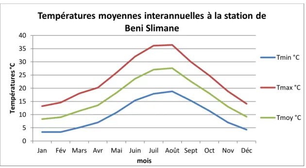 Figure N°I-3 : Répartition des températures moyennes interannuelles à la station de Beni Slimane 