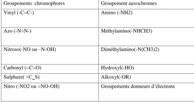 Tableau 1 : Les Principaux  groupements chromophores et auxochromes, classés par intensité  croissante [19] 
