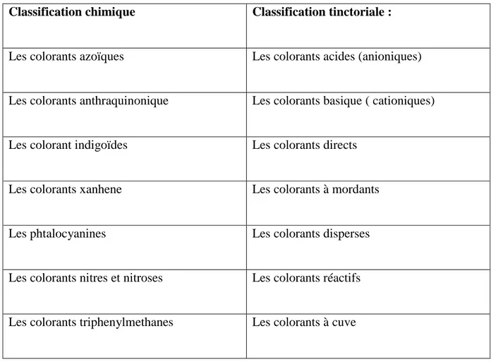 Tableau 2 : les classifications des colorants textiles [21]. 