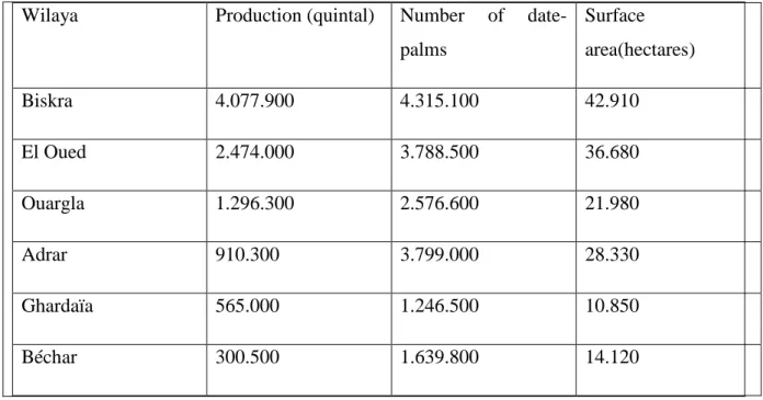 Tableau 3 : la répartition de dattes par wilaya 