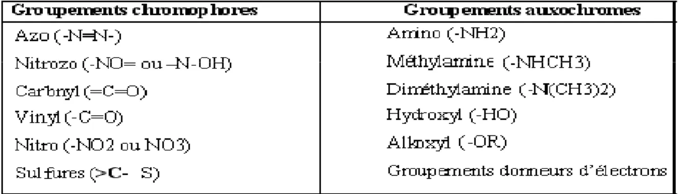 Tableau 1 : Principaux groupes chromophores et auxochromes, classés par intensité croissante