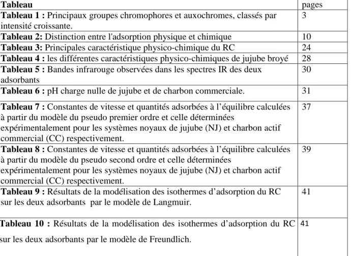 Tableau  pages 