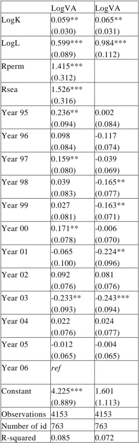 Table 2- Results of the panel estimation (xtreg Stata command)     LogVA  LogVA  LogK  0.059**  0.065**     (0.030)  (0.031)  LogL  0.599***  0.984***     (0.089)  (0.112)  Rperm  1.415***        (0.312)     Rsea  1.526***        (0.316)     Year 95  0.236