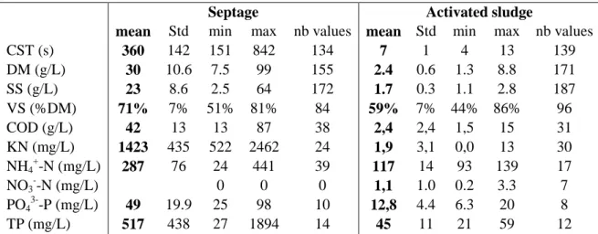 Table 2. Septage and  activated sludge physico-chemical characteristics over all the  feeding  cycle  (June 2007 - May 2010) 