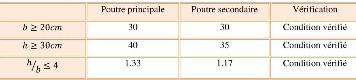 Tableau II.1 : Tableau récapitulatif des résultats de pré dimensionnement des poutres 