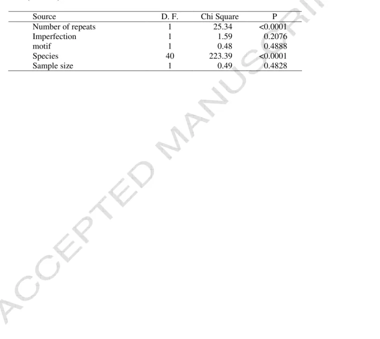 Table 2. Results of the GENMOD analysis testing for an effect of repeat number, imperfection and motif of the loci, species and sample size on the  allele number of microsatellites (R²=0.49)