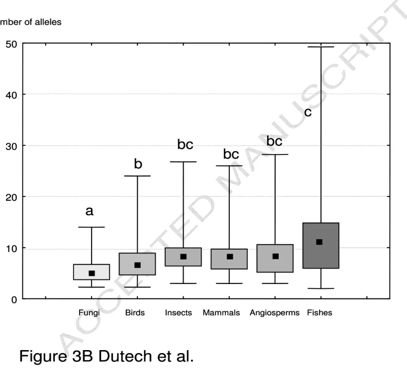 Figure 3B Dutech et al.