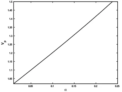 Figure 1 : Variation de la vitesse de phase V p en fonction du paramètre non thermique 
