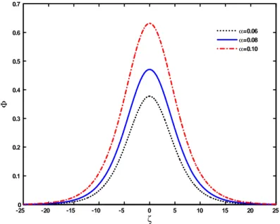 Figure 3 : Potentiel électrostatique solitaire associé à l’onde acoustique ionique compressive pour di¤érente valeurs de .