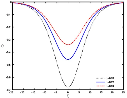 Figure 4 : Potentiel électrostatique solitaire associé à l’onde acoustique ionique raréfactive pour di¤érente valeurs de .