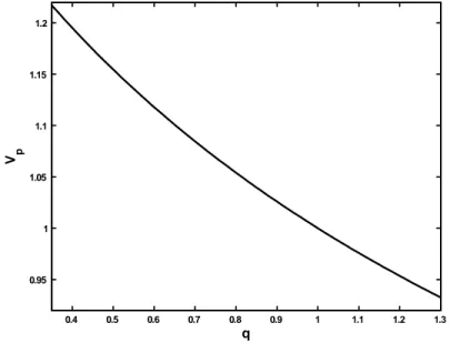 Figure 5 : Variation de la vitesse de phase V p en fonction du paramètre non extensif q.