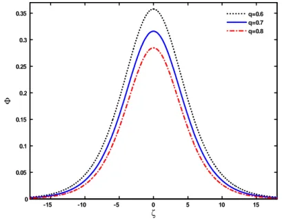 Figure 7 : Potentiel électrostatique solitaire associé à l’onde acoustique ionique pour di¤érente valeurs de q dans le cas où 0:33 &lt; q &lt; 1